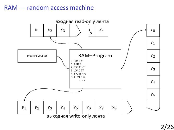 Ram programs. Ram машина программирование. Ram машина Информатика. Ram модель вычислений. Схема работы Random access Machine.